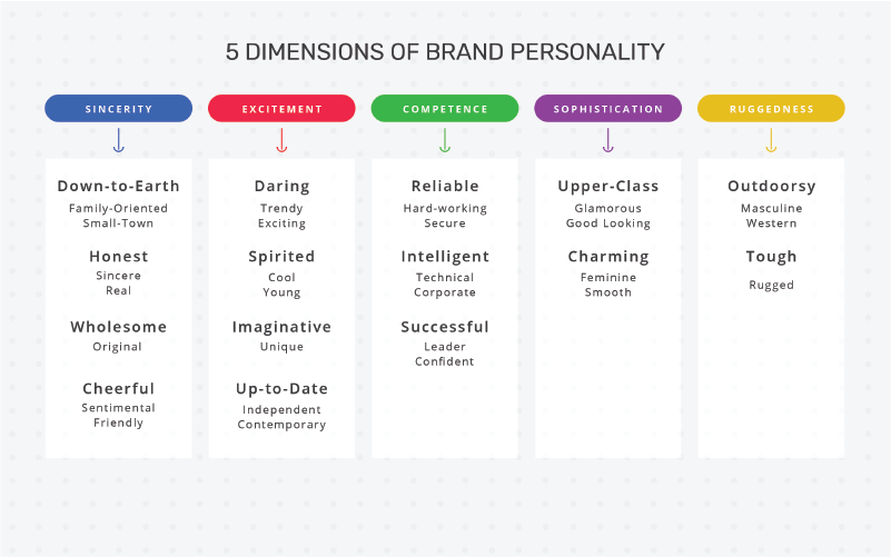 5 dimensions of brand personality chart